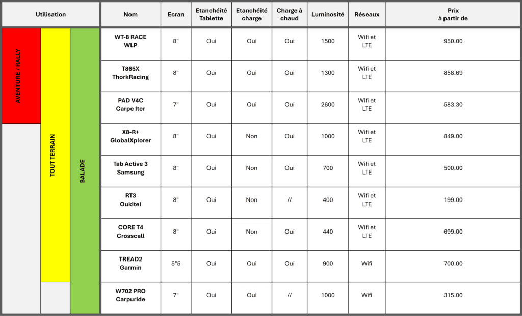 Tableau comparatif Tablette offroad